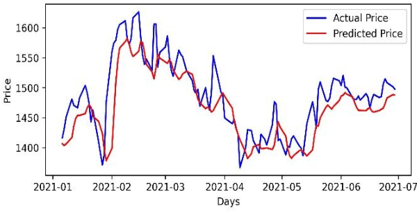 Figure 3 for Stock Portfolio Optimization Using a Deep Learning LSTM Model