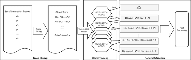 Figure 2 for Mining Message Flows using Recurrent Neural Networks for System-on-Chip Designs