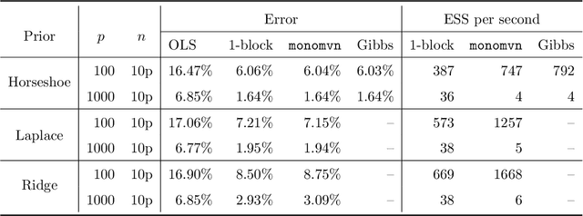 Figure 2 for Efficient sampling for Gaussian linear regression with arbitrary priors