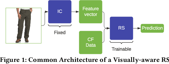 Figure 1 for A Black-Box Attack Model for Visually-Aware Recommender Systems