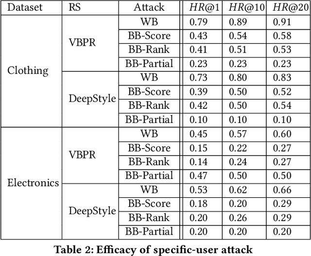 Figure 3 for A Black-Box Attack Model for Visually-Aware Recommender Systems