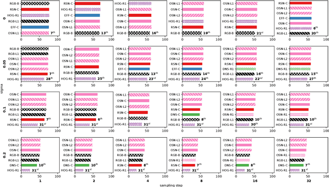 Figure 4 for An Empirical Analysis of Visual Features for Multiple Object Tracking in Urban Scenes