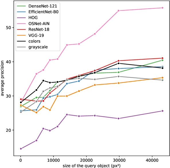 Figure 2 for An Empirical Analysis of Visual Features for Multiple Object Tracking in Urban Scenes