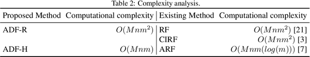Figure 4 for Adaptive Decision Forest: An Incremental Machine Learning Framework