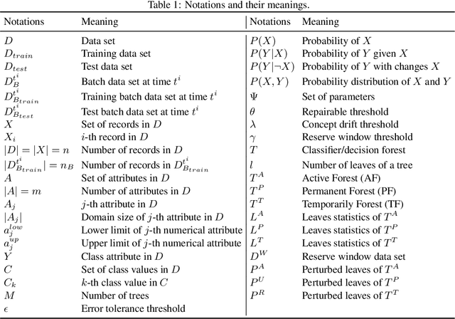 Figure 2 for Adaptive Decision Forest: An Incremental Machine Learning Framework