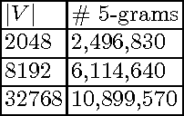 Figure 1 for Learning Word Embeddings from the Portuguese Twitter Stream: A Study of some Practical Aspects