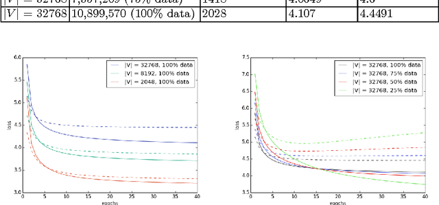 Figure 2 for Learning Word Embeddings from the Portuguese Twitter Stream: A Study of some Practical Aspects