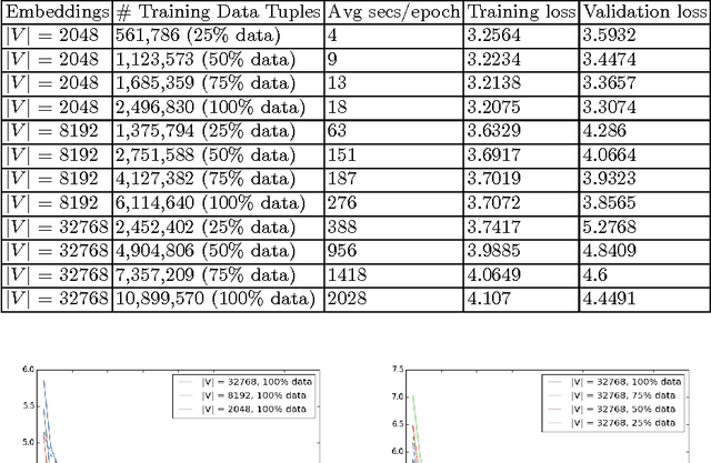 Figure 3 for Learning Word Embeddings from the Portuguese Twitter Stream: A Study of some Practical Aspects