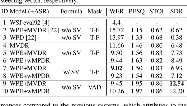 Figure 3 for End-to-End Dereverberation, Beamforming, and Speech Recognition with Improved Numerical Stability and Advanced Frontend