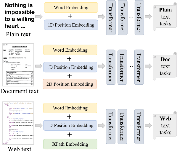 Figure 1 for XDoc: Unified Pre-training for Cross-Format Document Understanding