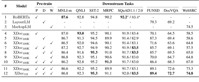 Figure 2 for XDoc: Unified Pre-training for Cross-Format Document Understanding