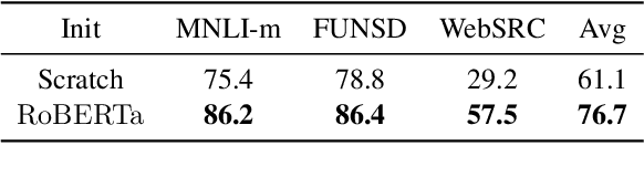 Figure 4 for XDoc: Unified Pre-training for Cross-Format Document Understanding