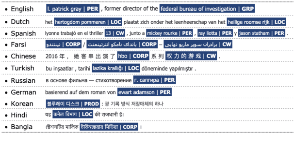 Figure 1 for MultiCoNER: A Large-scale Multilingual dataset for Complex Named Entity Recognition