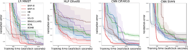 Figure 2 for Bayesian Optimization Over Iterative Learners with Structured Responses: A Budget-aware Planning Approach