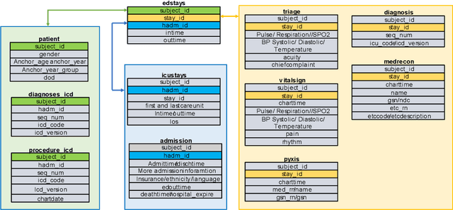 Figure 2 for Benchmarking Predictive Risk Models for Emergency Departments with Large Public Electronic Health Records