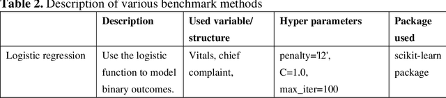 Figure 4 for Benchmarking Predictive Risk Models for Emergency Departments with Large Public Electronic Health Records