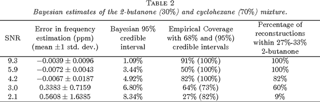 Figure 4 for Bayesian Inference for NMR Spectroscopy with Applications to Chemical Quantification