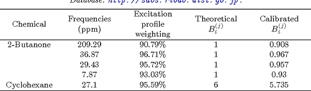 Figure 2 for Bayesian Inference for NMR Spectroscopy with Applications to Chemical Quantification