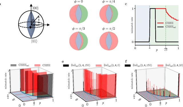 Figure 3 for Transforming Bell's Inequalities into State Classifiers with Machine Learning