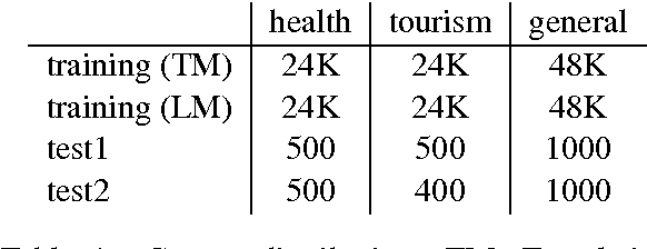 Figure 1 for Statistical Machine Translation for Indian Languages: Mission Hindi 2