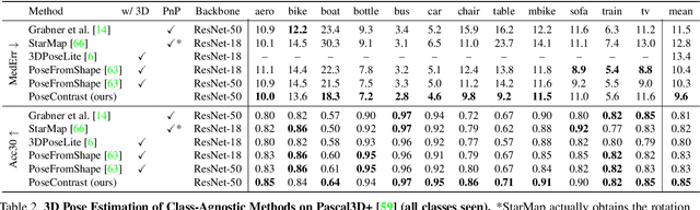 Figure 4 for PoseContrast: Class-Agnostic Object Viewpoint Estimation in the Wild with Pose-Aware Contrastive Learning