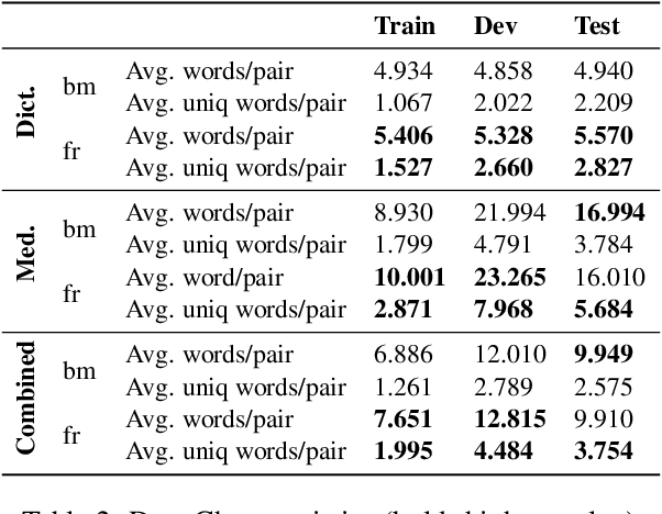 Figure 3 for Domain-specific MT for Low-resource Languages: The case of Bambara-French