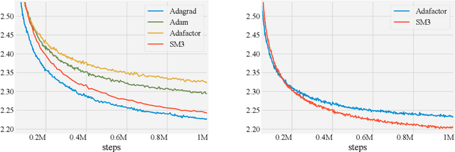 Figure 3 for Memory-Efficient Adaptive Optimization for Large-Scale Learning