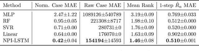 Figure 4 for From Prediction to Prescription: AI-Based Optimization of Non-Pharmaceutical Interventions for the COVID-19 Pandemic
