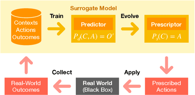 Figure 3 for From Prediction to Prescription: AI-Based Optimization of Non-Pharmaceutical Interventions for the COVID-19 Pandemic