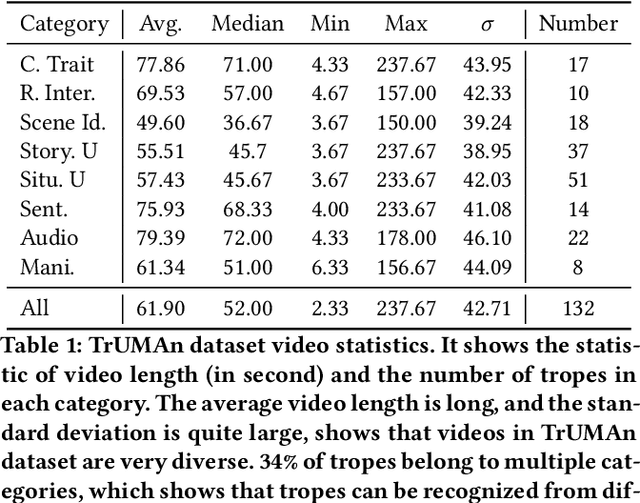 Figure 2 for TrUMAn: Trope Understanding in Movies and Animations