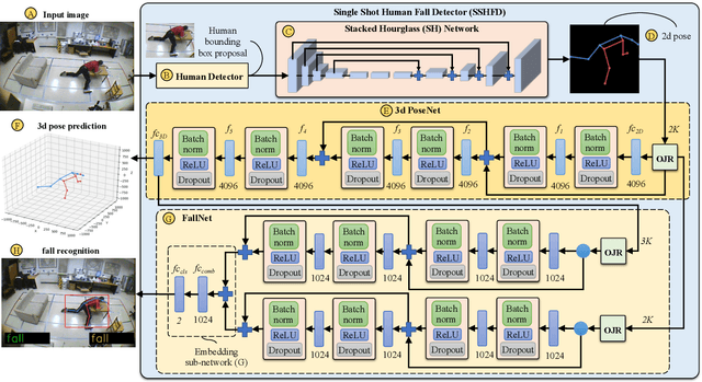Figure 1 for SSHFD: Single Shot Human Fall Detection with Occluded Joints Resilience