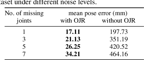 Figure 3 for SSHFD: Single Shot Human Fall Detection with Occluded Joints Resilience