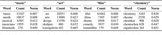 Figure 3 for Cross-lingual Word Embeddings in Hyperbolic Space