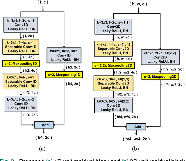 Figure 3 for A Novel Multi-Stage Training Approach for Human Activity Recognition from Multimodal Wearable Sensor Data Using Deep Neural Network