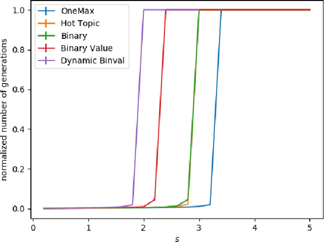 Figure 1 for Self-adjusting Population Sizes for the $$-EA on Monotone Functions
