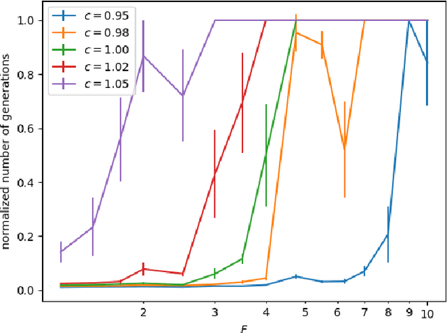 Figure 2 for Self-adjusting Population Sizes for the $$-EA on Monotone Functions