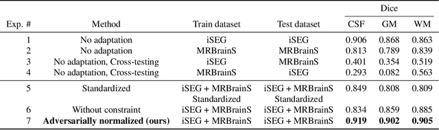 Figure 2 for Adversarial normalization for multi domain image segmentation