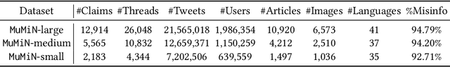 Figure 1 for MuMiN: A Large-Scale Multilingual Multimodal Fact-Checked Misinformation Social Network Dataset
