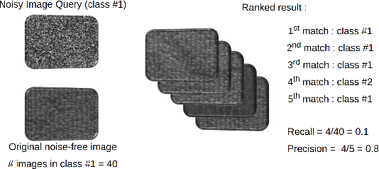 Figure 2 for Robust Adaptive Median Binary Pattern for noisy texture classification and retrieval