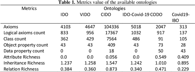 Figure 1 for Development of the InBan_CIDO Ontology by Reusing the Concepts along with Detecting Overlapping Information