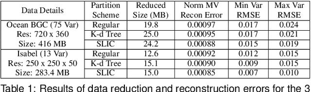 Figure 2 for Relationship-aware Multivariate Sampling Strategy for Scientific Simulation Data