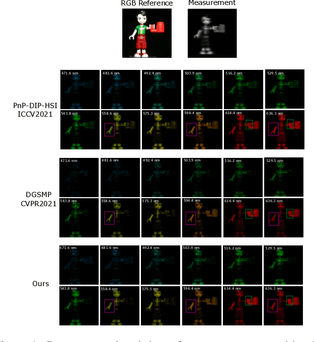 Figure 1 for Spectral Compressive Imaging Reconstruction Using Convolution and Spectral Contextual Transformer