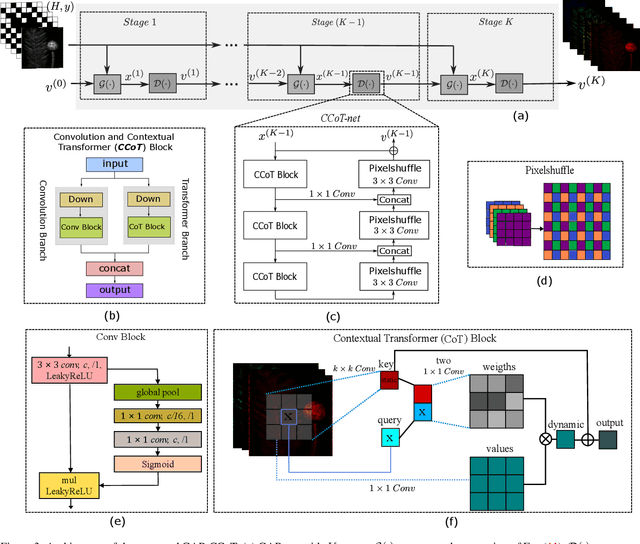 Figure 4 for Spectral Compressive Imaging Reconstruction Using Convolution and Spectral Contextual Transformer