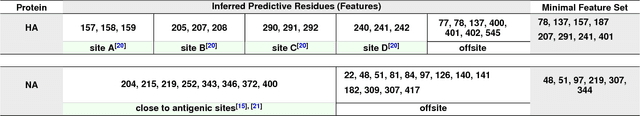 Figure 3 for Algorithmic Bio-surveillance For Precise Spatio-temporal Prediction of Zoonotic Emergence