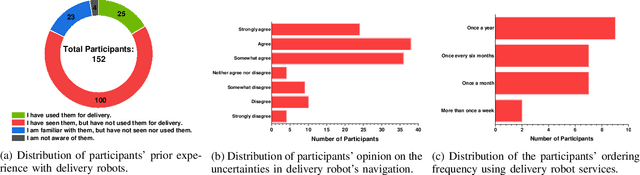 Figure 2 for External Human-Machine Interface on Delivery Robots: Expression of Navigation Intent of the Robot