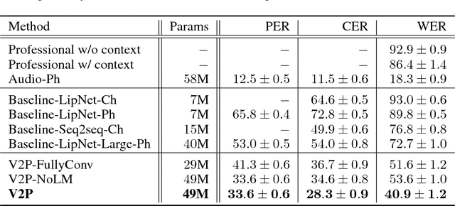 Figure 2 for Large-Scale Visual Speech Recognition