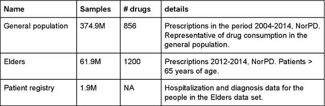 Figure 2 for Interactive exploration of population scale pharmacoepidemiology datasets