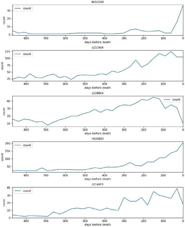 Figure 4 for Interactive exploration of population scale pharmacoepidemiology datasets