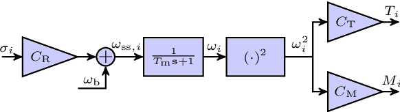 Figure 3 for Development, Implementation, and Experimental Outdoor Evaluation of Quadcopter Controllers for Computationally Limited Embedded Systems