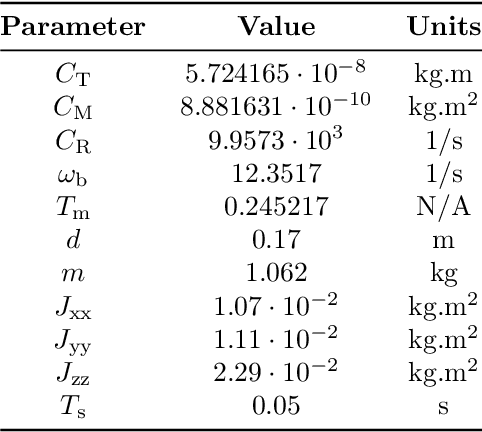 Figure 4 for Development, Implementation, and Experimental Outdoor Evaluation of Quadcopter Controllers for Computationally Limited Embedded Systems
